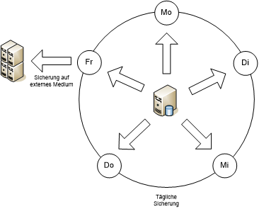 Organigramm Datensicherung