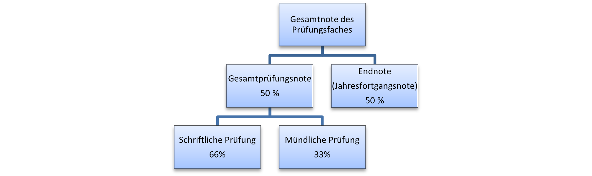 Grafik Prüfungsvorschrift