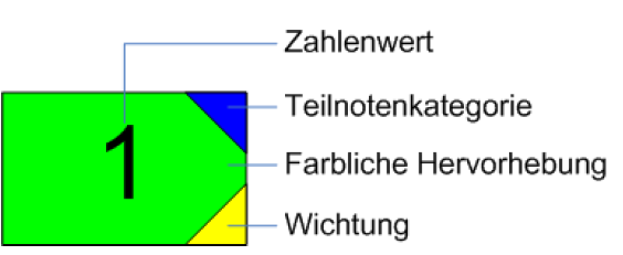 Einzelnote Details