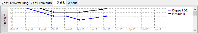 Screenshot Noten Grafik