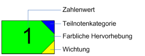 Diagramm Notenfeld