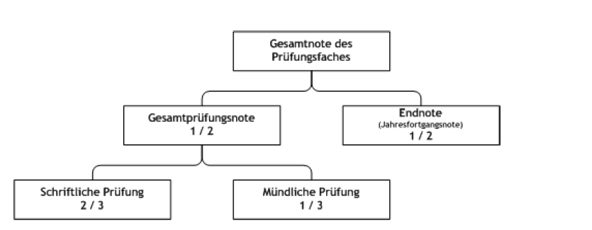 Darstellung Notenzusammensetzung